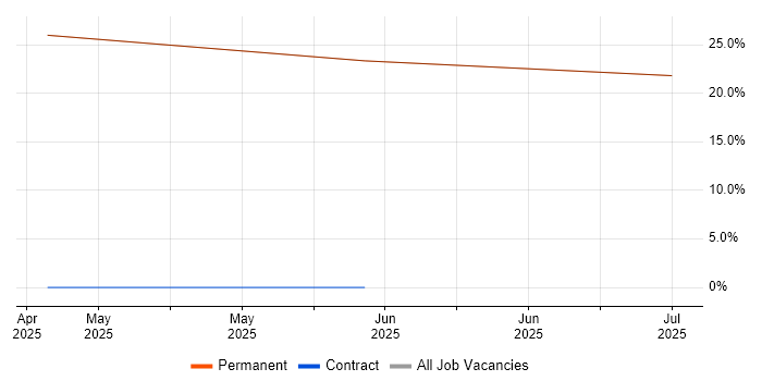 Job vacancy trend for Logistic Regression in Sevenoaks Job vacancy trend for Logistic Regression in Sevenoaks