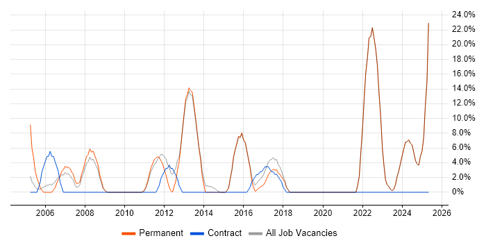 Job vacancy trend for Management Information System in Sevenoaks Job vacancy trend for Management Information System in Sevenoaks