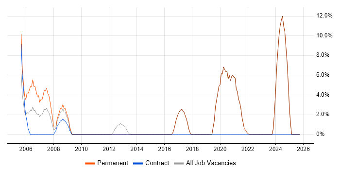 Manufacturing job vacancy trend in Sevenoaks