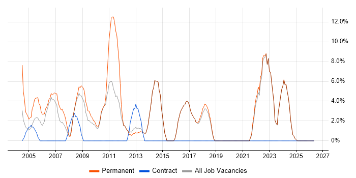 Marketing job vacancy trend in Sevenoaks