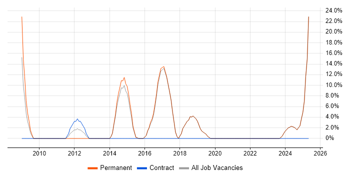 Job vacancy trend for Mathematics in Sevenoaks
