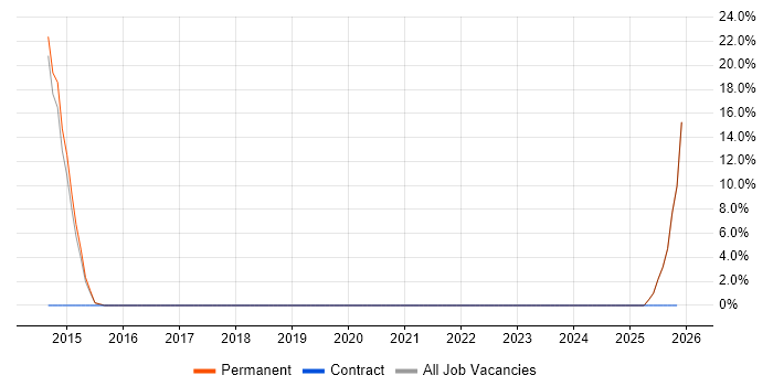 MATLAB job vacancy trend in Sevenoaks