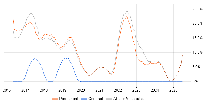 Job vacancy trend for Microsoft 365 in Sevenoaks