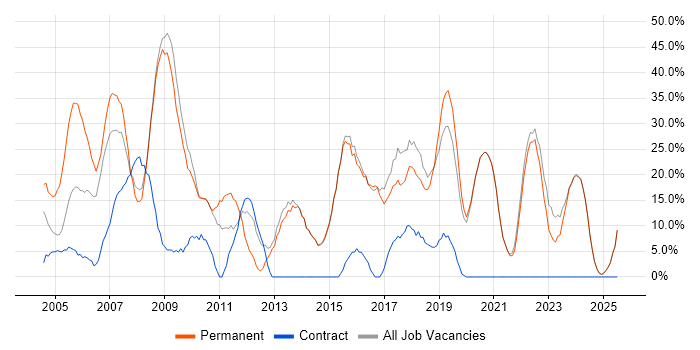 Job vacancy trend for Microsoft in Sevenoaks