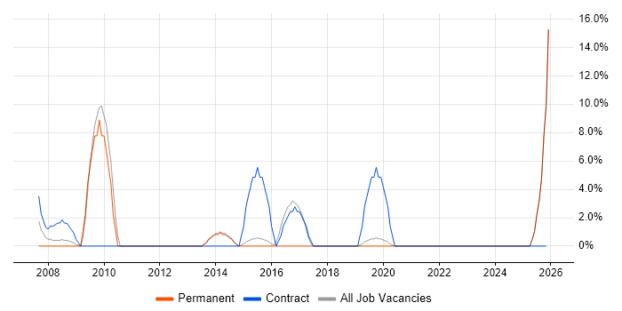 Military job vacancy trend in Sevenoaks