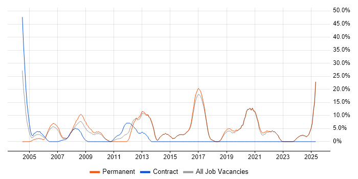 Job vacancy trend for Microsoft Excel in Sevenoaks