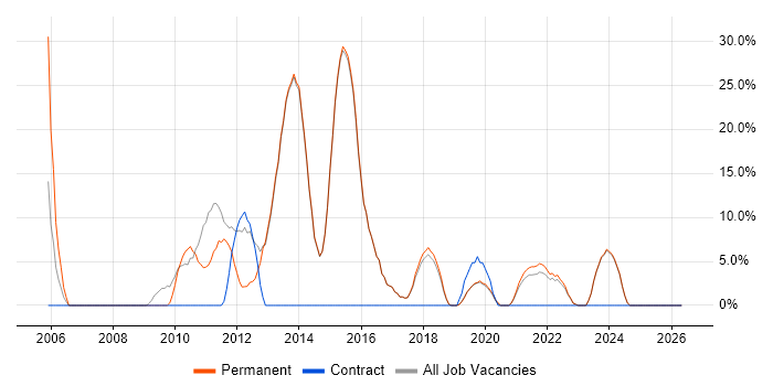 MVC job vacancy trend in Sevenoaks