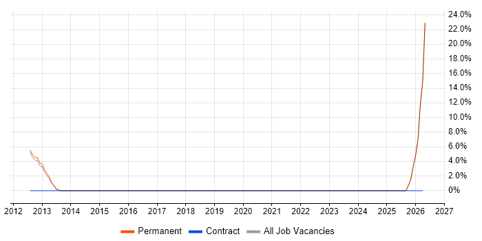 NAS job vacancy trend in Sevenoaks
