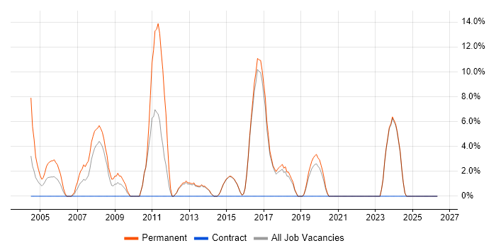 OO job vacancy trend in Sevenoaks