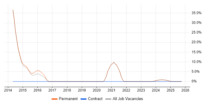 Palo Alto job vacancy trend in Sevenoaks