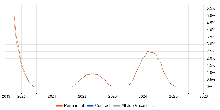Patch Management job vacancy trend in Sevenoaks