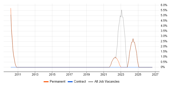 Performance Metrics job vacancy trend in Sevenoaks