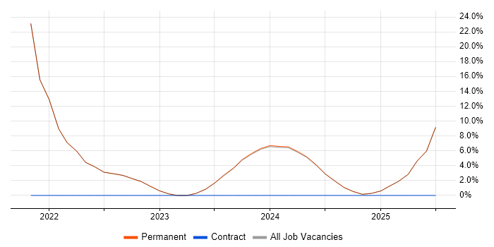Job vacancy trend for Power Automate in Sevenoaks