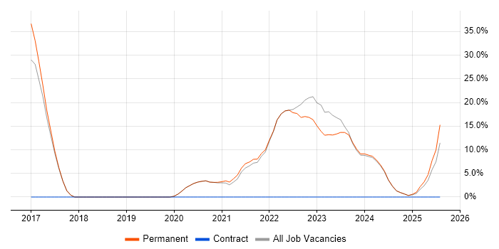 Job vacancy trend for Power Platform in Sevenoaks