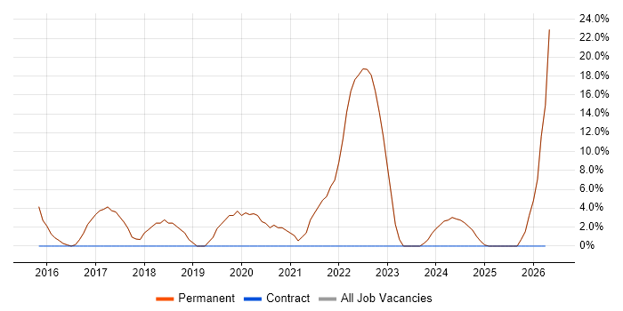 PowerShell job vacancy trend in Sevenoaks