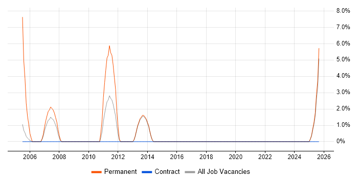 Presales job vacancy trend in Sevenoaks