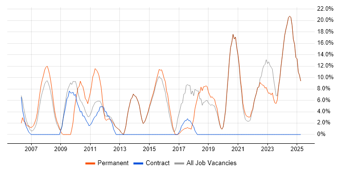 Job vacancy trend for Problem-Solving in Sevenoaks Job vacancy trend for Problem-Solving in Sevenoaks