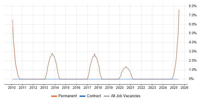 Job vacancy trend for Process Improvement in Sevenoaks