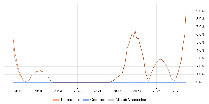 Job vacancy trend for Product Backlog in Sevenoaks