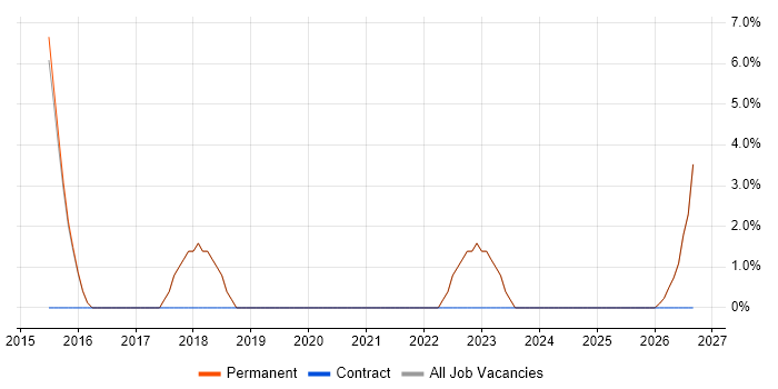 Product Management job vacancy trend in Sevenoaks