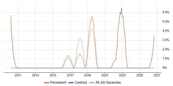 Product Ownership job vacancy trend in Sevenoaks