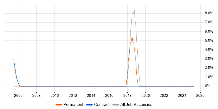 Job vacancy trend for Programme Manager in Sevenoaks