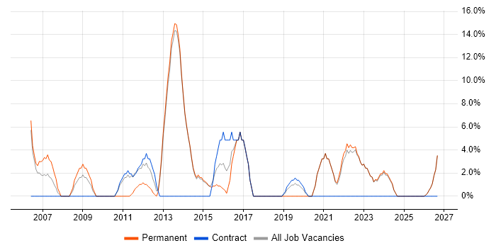 Project Delivery job vacancy trend in Sevenoaks