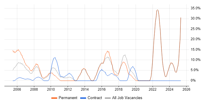 Job vacancy trend for Project Management in Sevenoaks