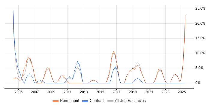 Job vacancy trend for Project Manager in Sevenoaks Job vacancy trend for Project Manager in Sevenoaks