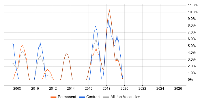 Public Sector job vacancy trend in Sevenoaks