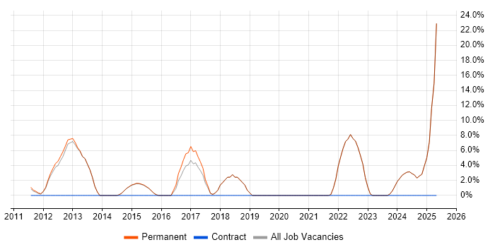 Job vacancy trend for Python in Sevenoaks