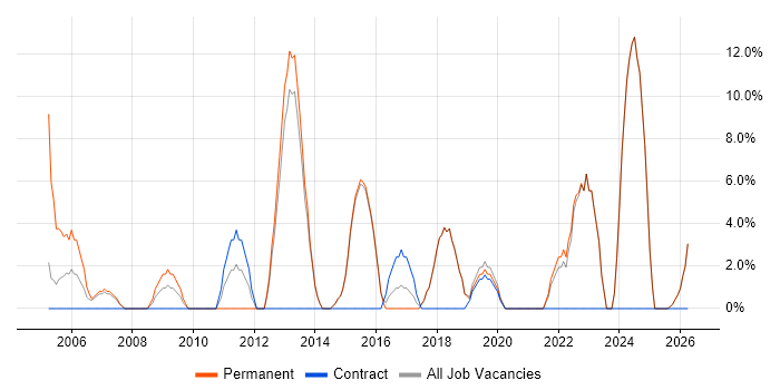 QA job vacancy trend in Sevenoaks