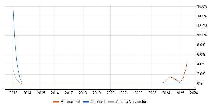 Job vacancy trend for R in Sevenoaks