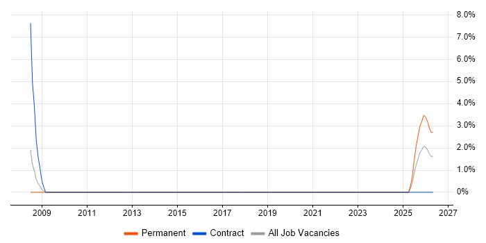 Rational DOORS job vacancy trend in Sevenoaks