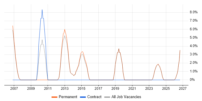 Requirements Gathering job vacancy trend in Sevenoaks