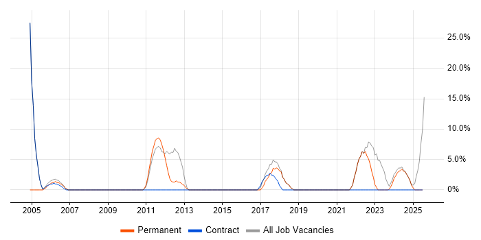Job vacancy trend for Risk Management in Sevenoaks Job vacancy trend for Risk Management in Sevenoaks
