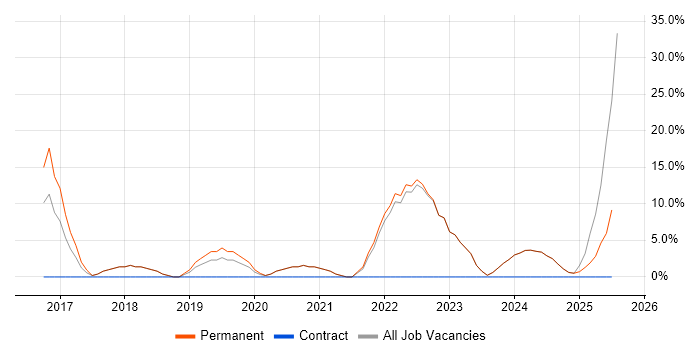 Job vacancy trend for Roadmaps in Sevenoaks