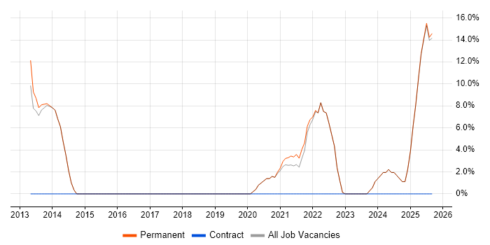 SaaS job vacancy trend in Sevenoaks