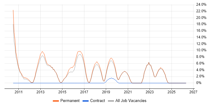 Scrum job vacancy trend in Sevenoaks
