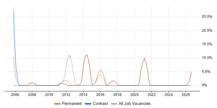 Security Engineer job vacancy trend in Sevenoaks