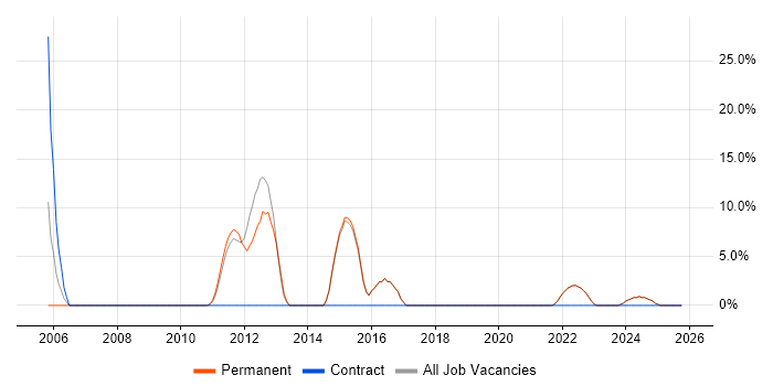 Security Operations job vacancy trend in Sevenoaks