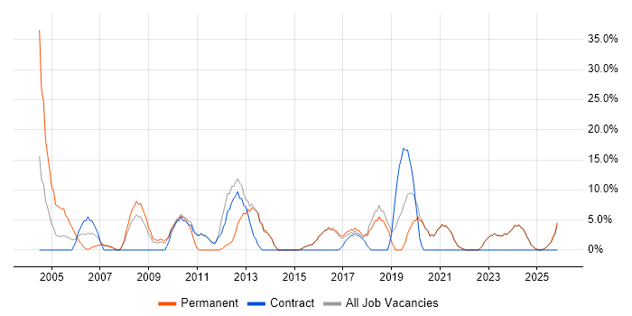 Self-Motivation job vacancy trend in Sevenoaks