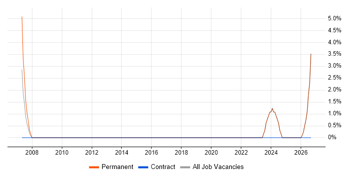 Senior Designer job vacancy trend in Sevenoaks