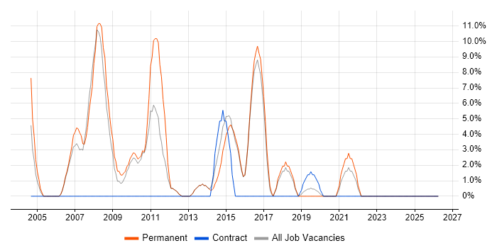 Senior Developer job vacancy trend in Sevenoaks