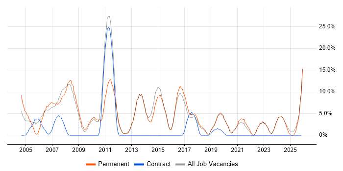 Senior job vacancy trend in Sevenoaks