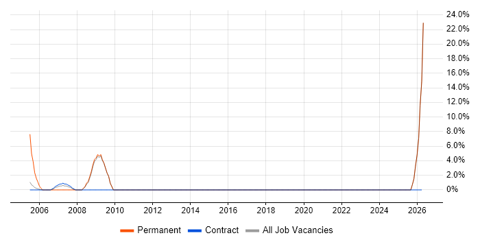 Server Management job vacancy trend in Sevenoaks