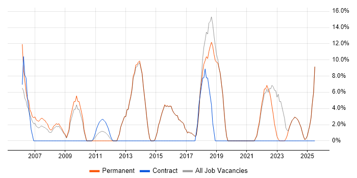 Job vacancy trend for Service Delivery in Sevenoaks