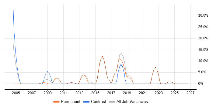 Service Management job vacancy trend in Sevenoaks