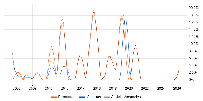 SLA job vacancy trend in Sevenoaks