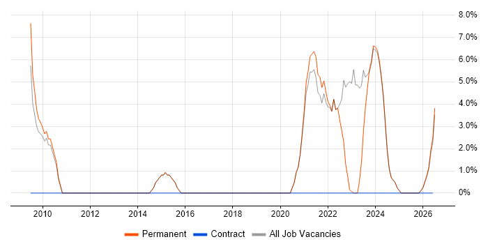 Social Media job vacancy trend in Sevenoaks